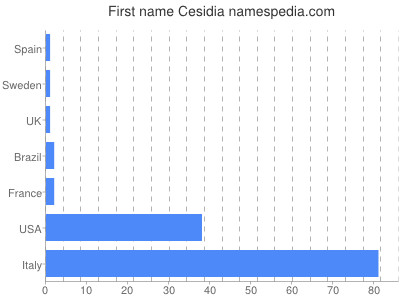 Vornamen Cesidia