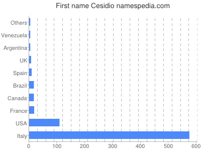Vornamen Cesidio