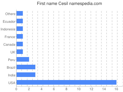Given name Cesil