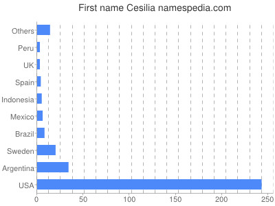 Given name Cesilia