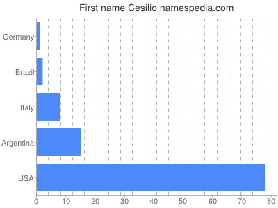 Vornamen Cesilio