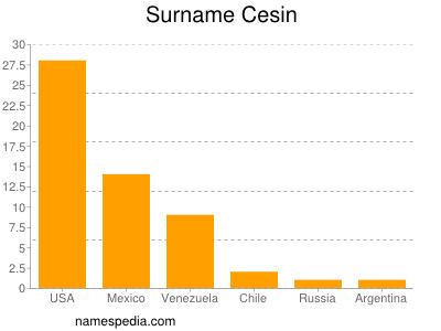 Familiennamen Cesin