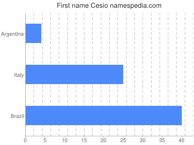 Vornamen Cesio