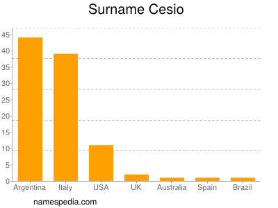Surname Cesio