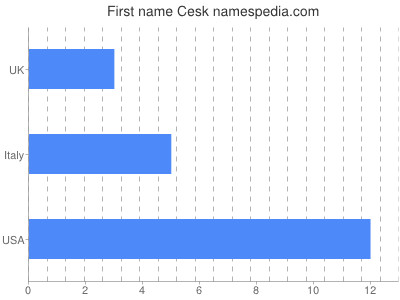 Given name Cesk