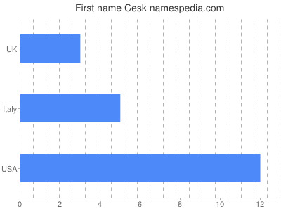 Given name Cesk