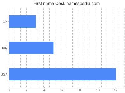 Vornamen Cesk
