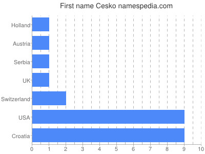 prenom Cesko