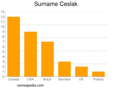 Familiennamen Ceslak