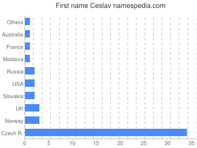 Vornamen Ceslav