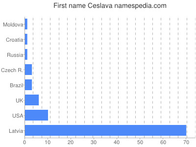 Given name Ceslava