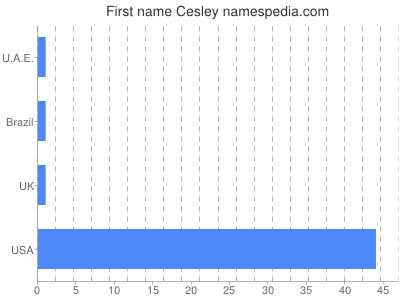 prenom Cesley