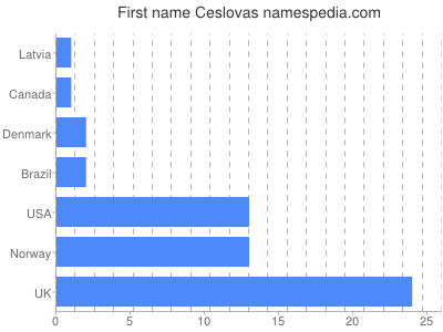 prenom Ceslovas