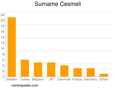 Familiennamen Cesmeli