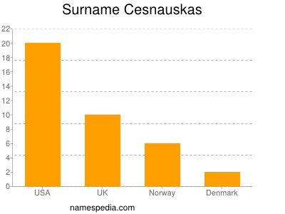 Surname Cesnauskas