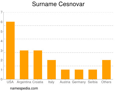 Familiennamen Cesnovar