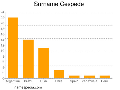 Familiennamen Cespede