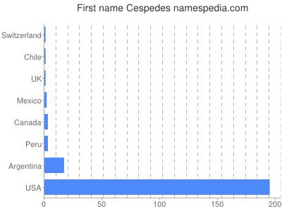 Vornamen Cespedes