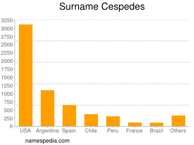 Familiennamen Cespedes