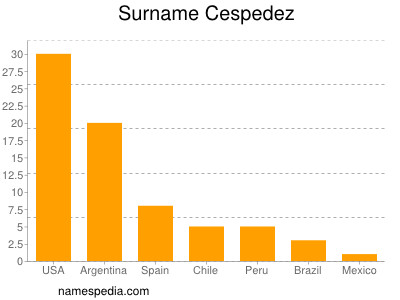 Familiennamen Cespedez