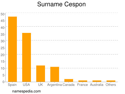 Familiennamen Cespon