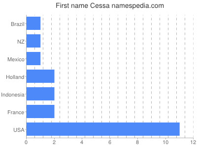 Vornamen Cessa