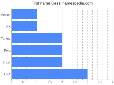 Vornamen Cessi