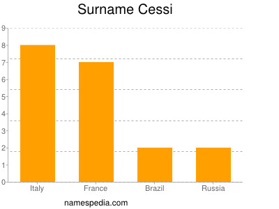 Familiennamen Cessi