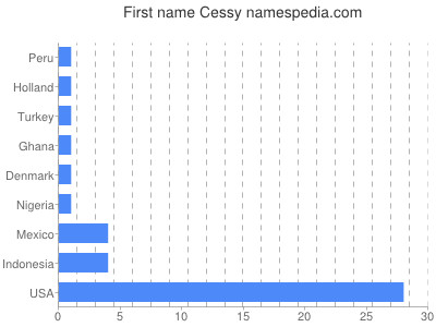 Vornamen Cessy