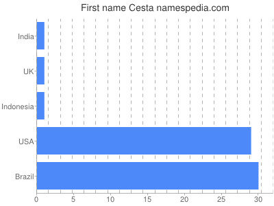 prenom Cesta