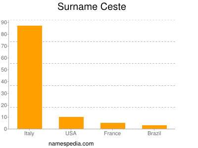 Familiennamen Ceste