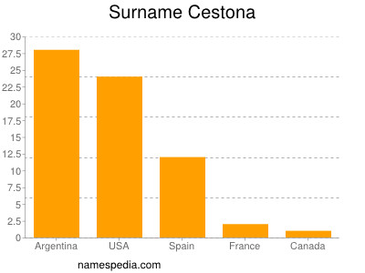 Familiennamen Cestona