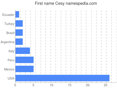 Given name Cesy