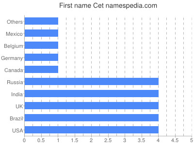 Vornamen Cet