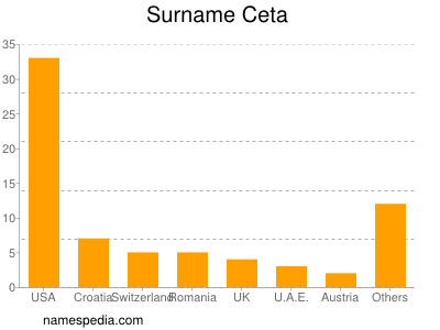 nom Ceta