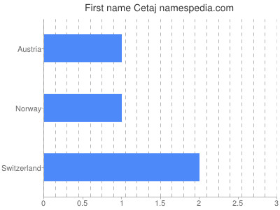 Given name Cetaj