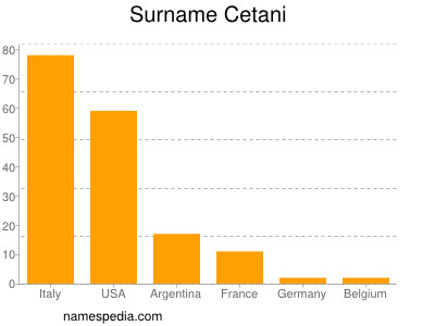 Surname Cetani