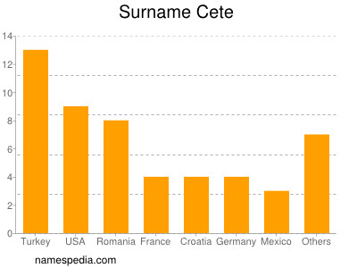 Surname Cete