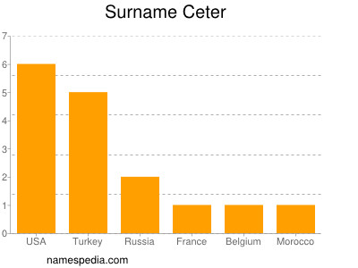 Familiennamen Ceter