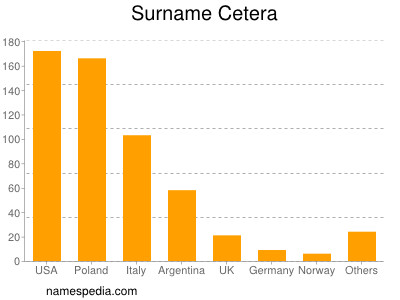 Familiennamen Cetera