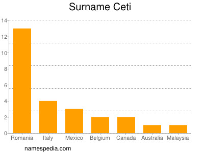 Surname Ceti