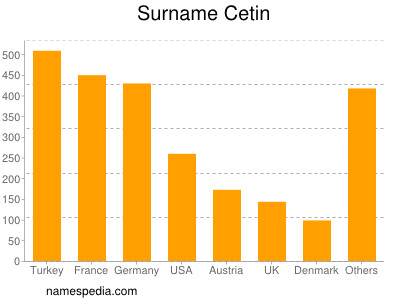 nom Cetin