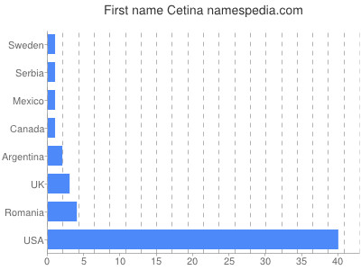 prenom Cetina