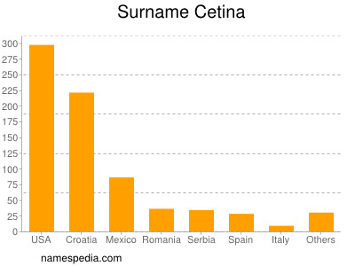 nom Cetina