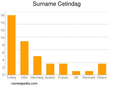 Familiennamen Cetindag