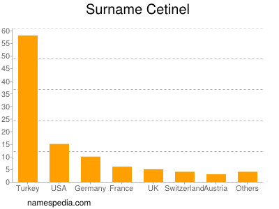 Familiennamen Cetinel