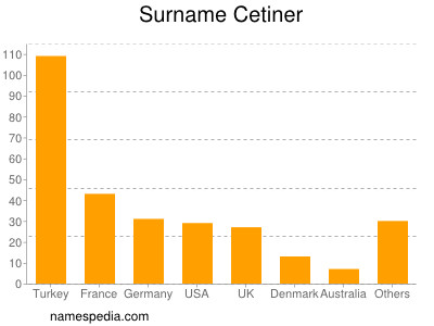 Surname Cetiner