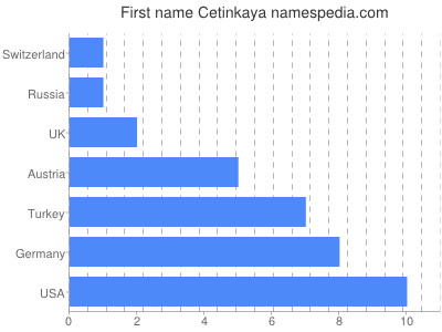 Vornamen Cetinkaya