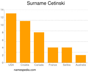 nom Cetinski