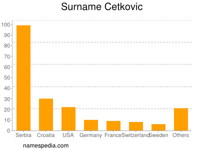 Familiennamen Cetkovic